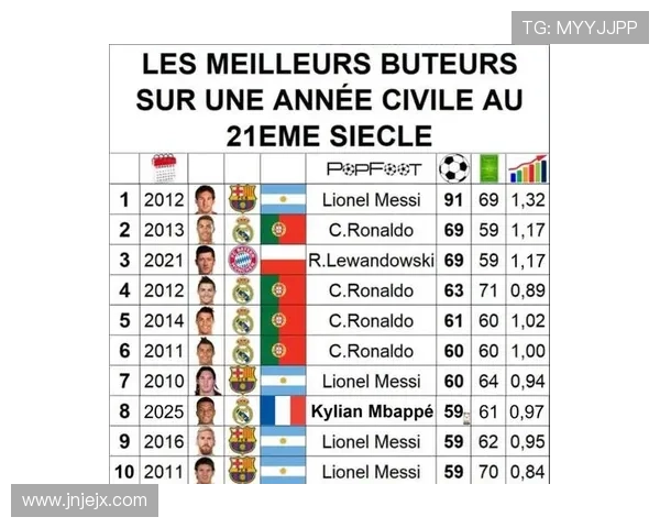 21世纪单一自然年进球榜梅西91球领跑姆巴佩60球位列第六